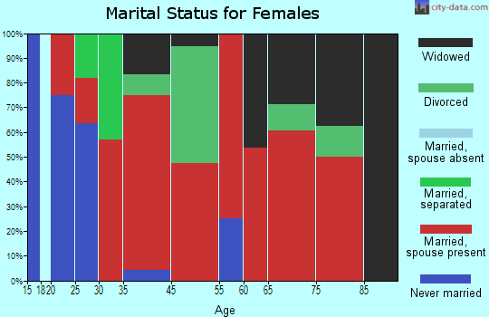 St. George marital status for females