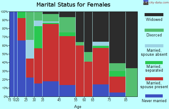 Sand Mountain marital status for females