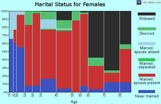 Shawnee marital status for females