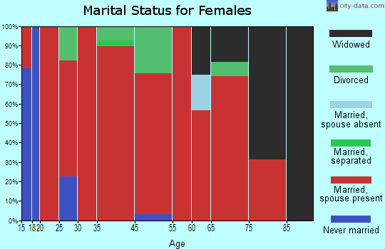 South Lincolnton marital status for females
