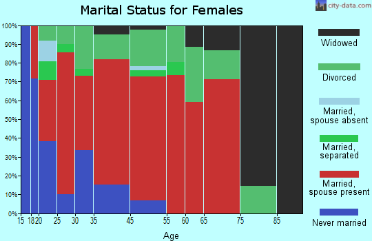 South Ogeechee marital status for females