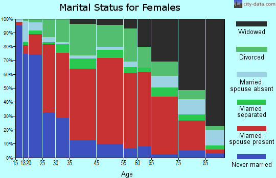 South Rockdale marital status for females