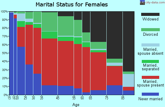 Surrency-Thornton marital status for females