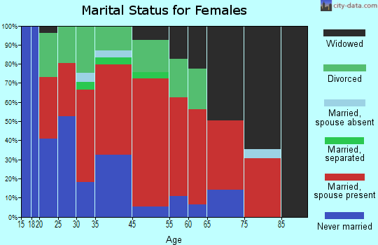 Swift Creek marital status for females