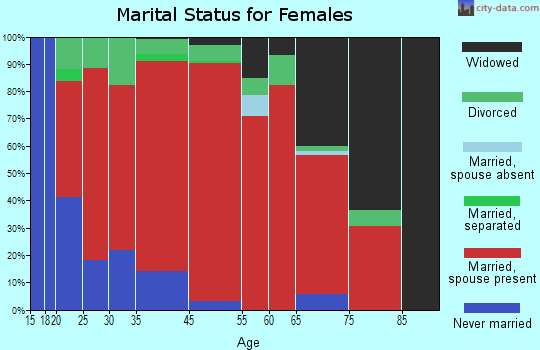 Thalmann marital status for females