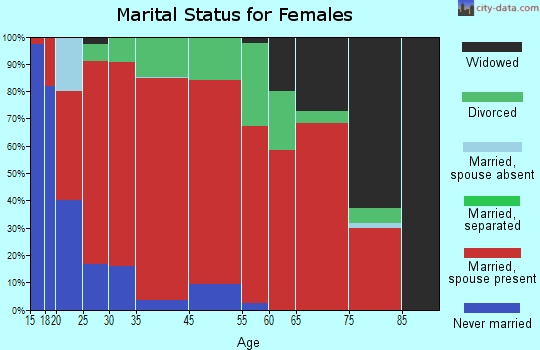 Three Sisters Mountains marital status for females