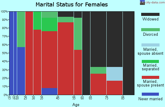 Echo marital status for females