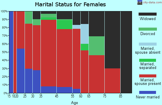 Waresboro marital status for females