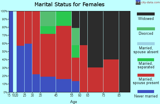 Warthen marital status for females