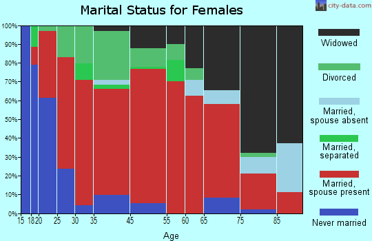West Dougherty marital status for females