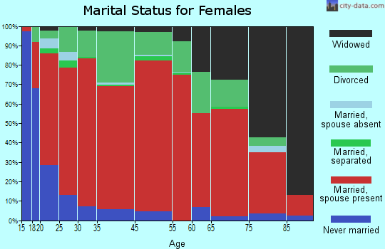 West Echols marital status for females