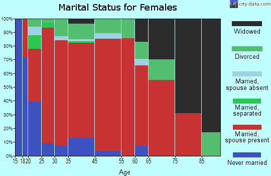 West Green marital status for females