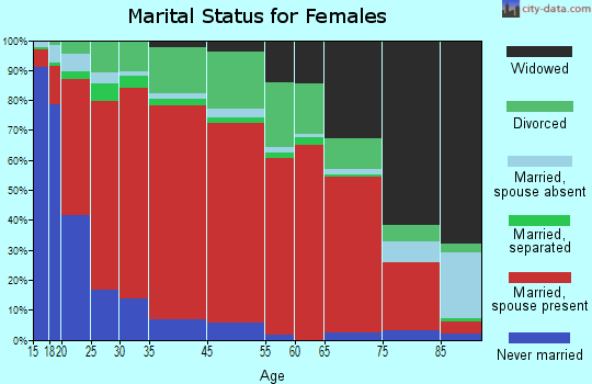 West Jackson marital status for females