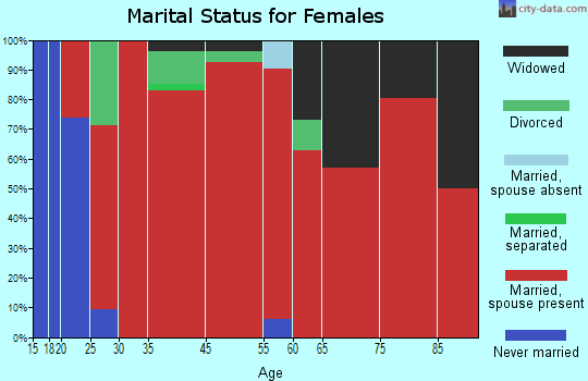 Yorkville marital status for females