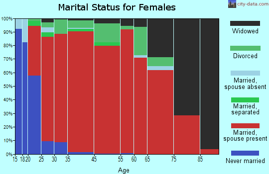 Empire marital status for females