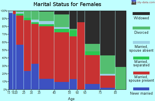 Zenith marital status for females