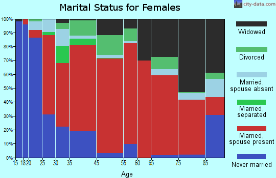 East Molokai marital status for females