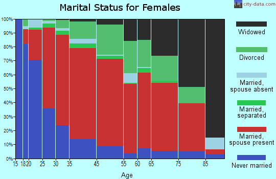 Ewa marital status for females