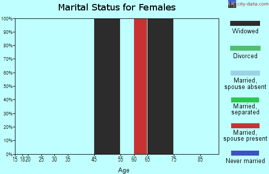 Koolaupoko marital status for females