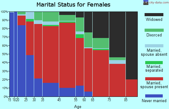 Kula marital status for females
