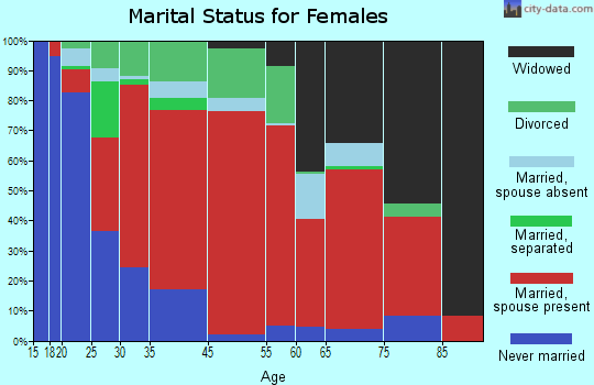 North Kona marital status for females