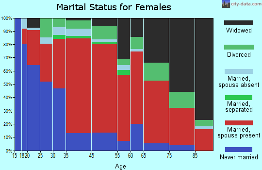 Pahoa-Kalapana marital status for females