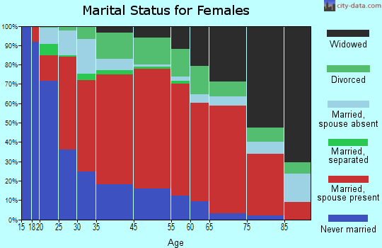 Puunene marital status for females
