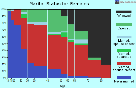 South Kohala marital status for females