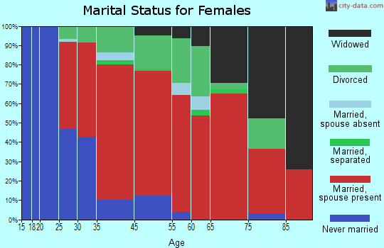 South Kona marital status for females