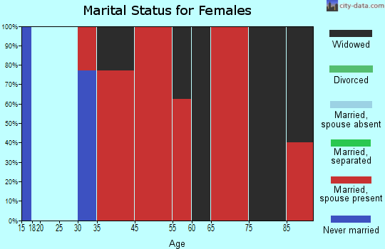Waihee-Waikapu marital status for females
