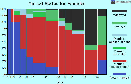 West Molokai marital status for females