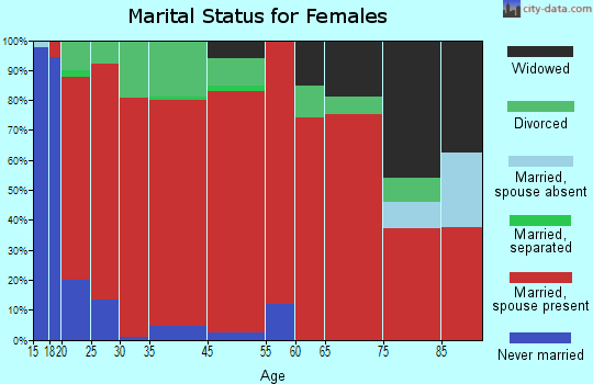 Alridge marital status for females