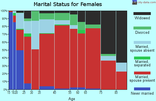 Atlanta marital status for females