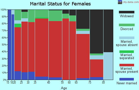 Avery-Clarkia marital status for females