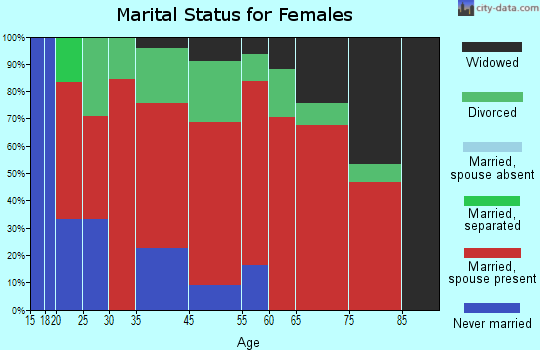 Blanchard-Glengary marital status for females