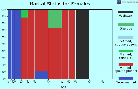 Boise Hills marital status for females