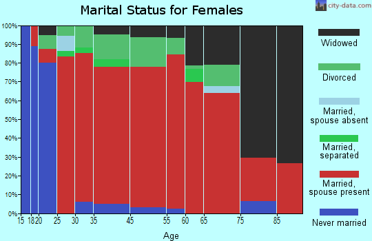 Falco marital status for females