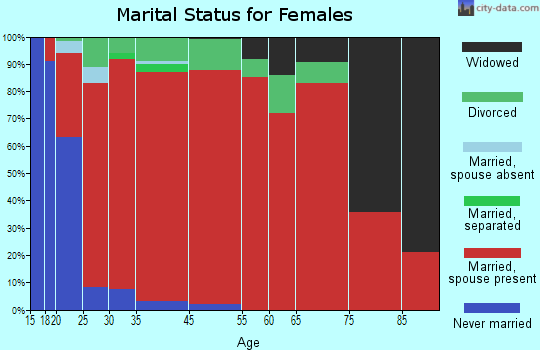 East Camas marital status for females