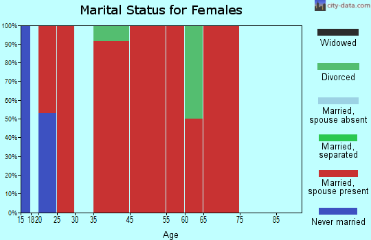 Emmett Bench marital status for females