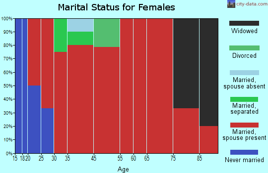 Emmett Valley marital status for females