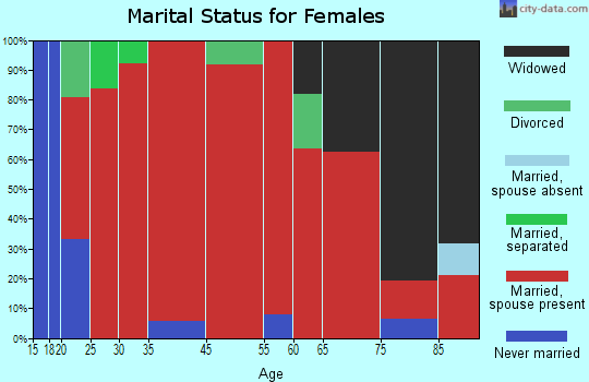 Garden Valley marital status for females