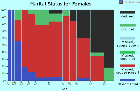 Howe marital status for females