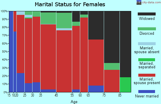 Fitzpatrick marital status for females