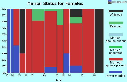 Leland marital status for females