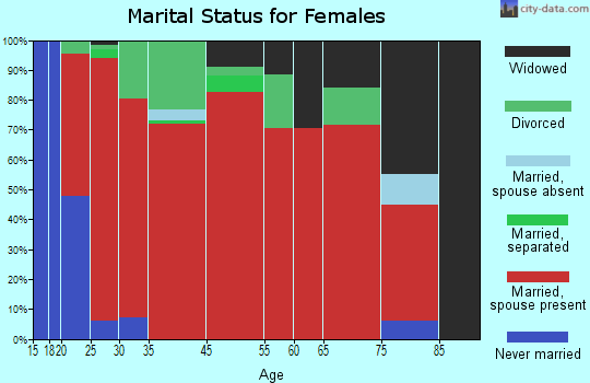 Flat Creek-Wegra marital status for females