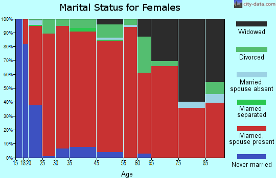 Mink Creek marital status for females