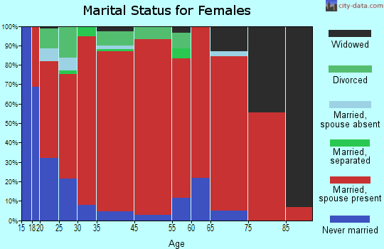 Moody Creek marital status for females