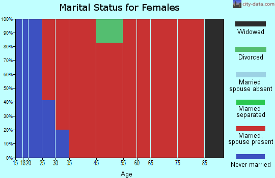 Moreland marital status for females