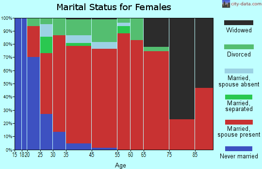Murray marital status for females