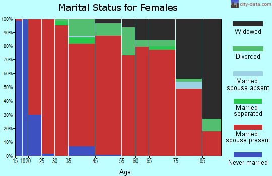Naples marital status for females